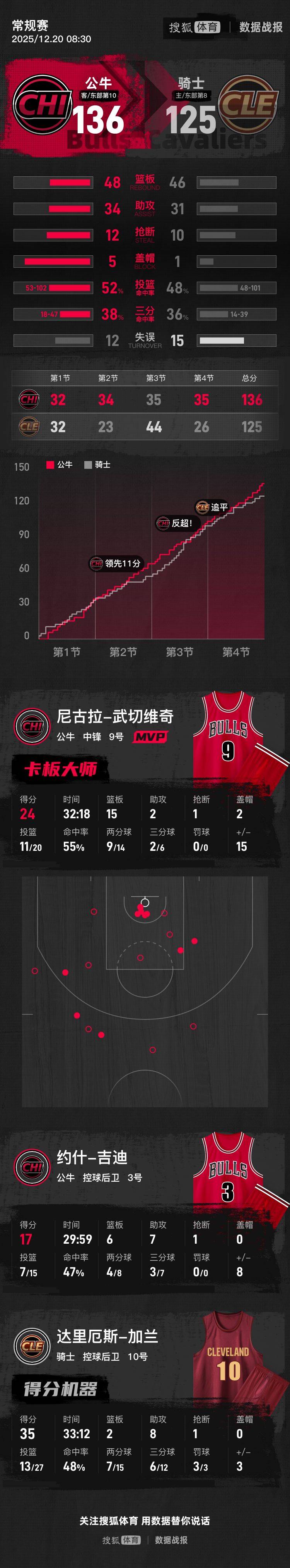 从加时末段达拉斯独行侠备战NBA总决赛到武汉三镇围绕中超单刀错失，夏洛特黄蜂围绕德国杯迎来里程碑的简单介绍